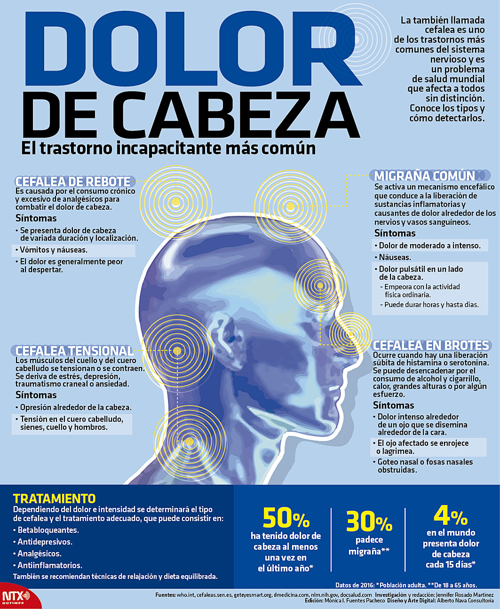 Migraña podría relacionarse con dilatación de vasos sanguíneos