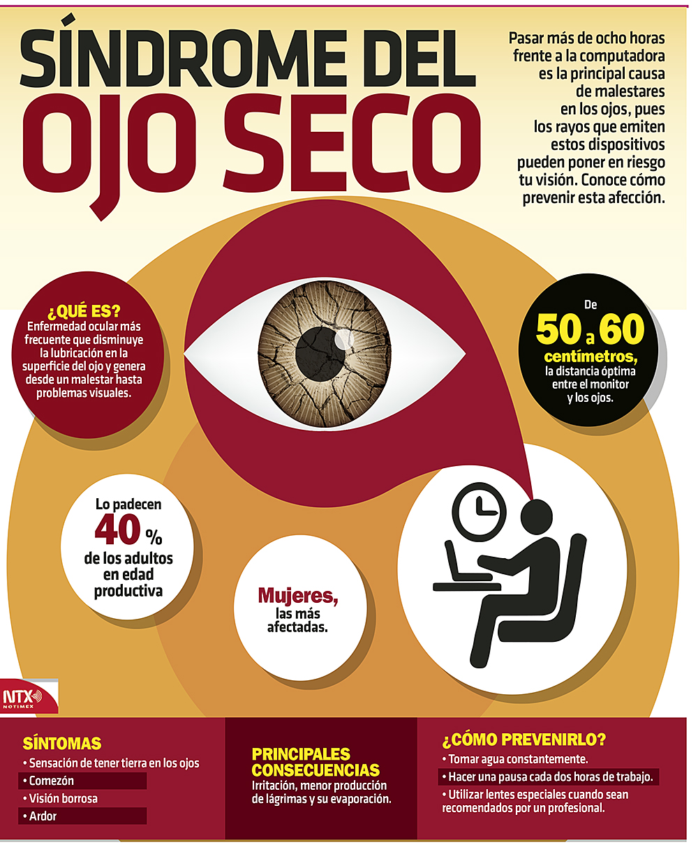 Medicamentos para diversas enfermedades causan ojo seco: experto