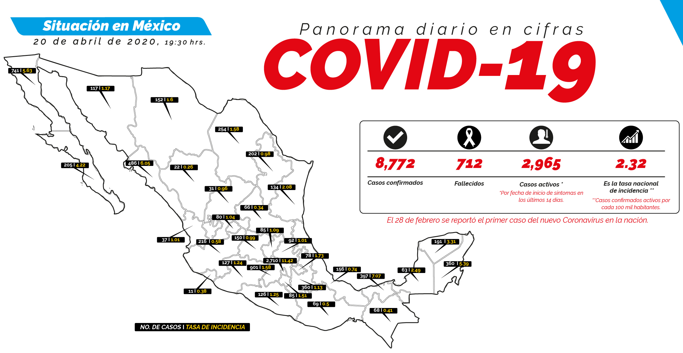 Declaran Fase 3 del COVID-19 en México