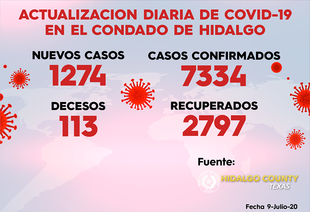 Récord de 1,274 casos de Covid 19 en el Condado Hidalgo