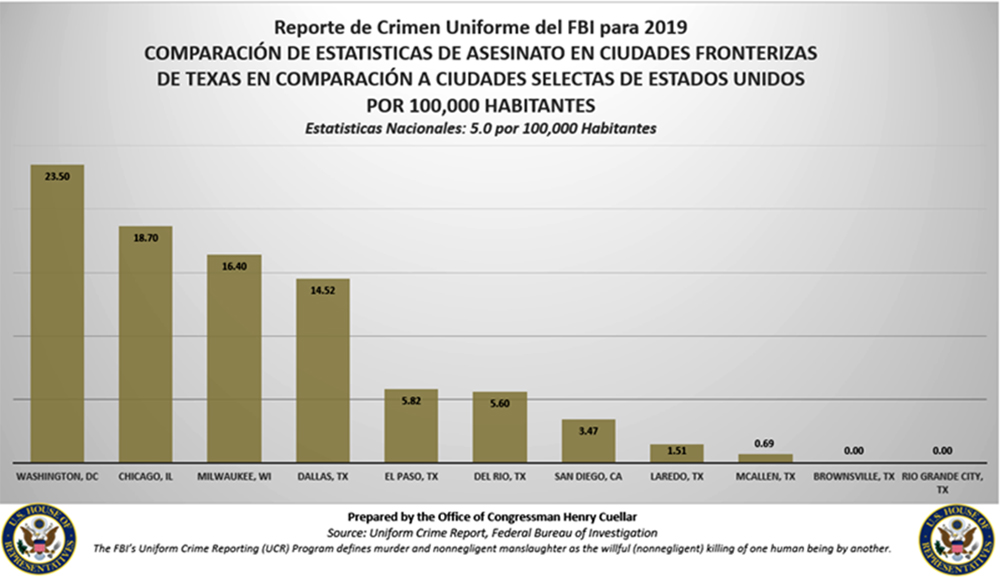 Tasas de criminalidad fronterizas, menores a las del interior de EU