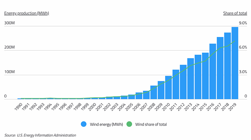 “Meteórico” impulso a energía limpia en Texas