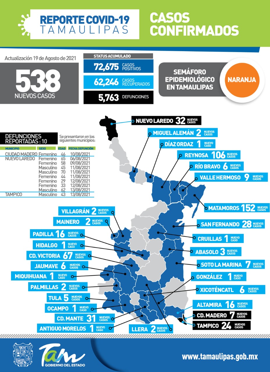 Riesgo de contagio de Covid en Tamaulipas, “elevado”