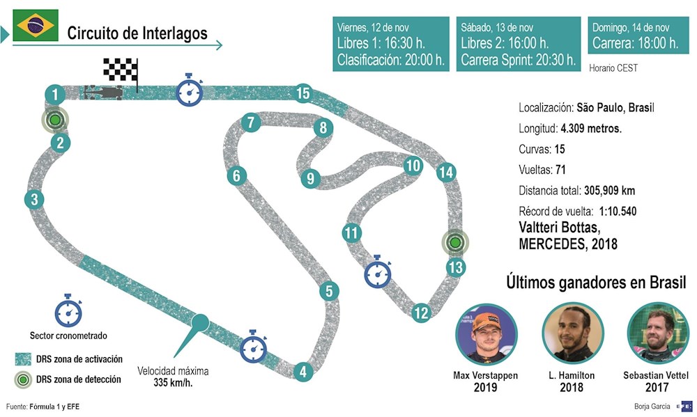 Verstappen y Hamilton trasladan la emoción a Brasil, con calificación sprint