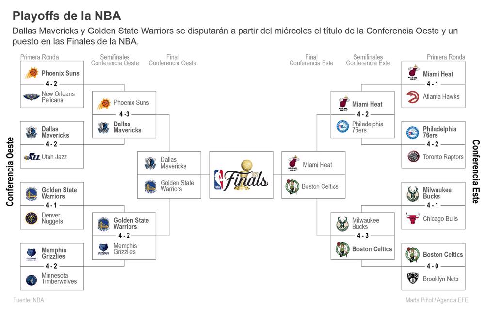 Doncic contra Curry: Mavericks y Warriors se disputan el trono del Oeste