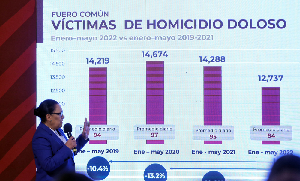México registra 2.833 homicidios en mayo, el mes más violento del 2022
