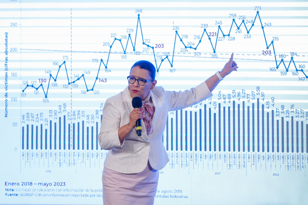 Mayo ha sido el mes más violento del año en México con 2.660 homicidio