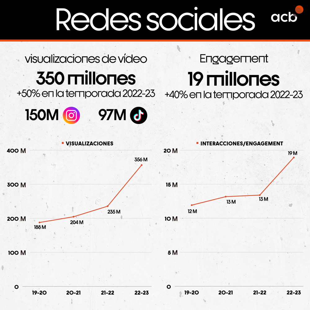 El vídeo impulsa a la ACB, que cuenta con casi 190.000 seguidores más en redes