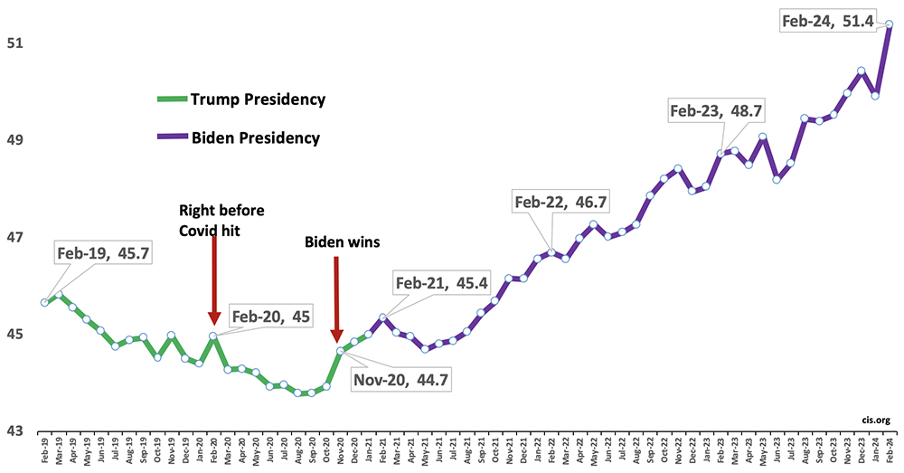 Récord histórico de extranjeros en Estados Unidos
