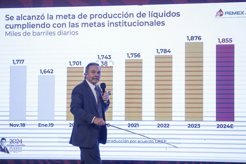 El Gobierno de México ha transferido 56.000 millones de dólares a Pemex entre 2019-2024