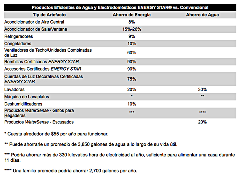 Ventas libre del impuesto de productos eficientes de Agua y ENERGY STAR®