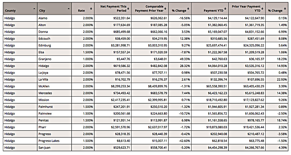 Capta Texas $4 mil millones en julio por impuesto en ventas