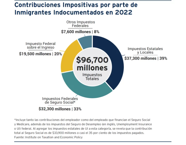 Gobierno de Trump confirma que pedirá información de contribuyentes indocumentados al IRS